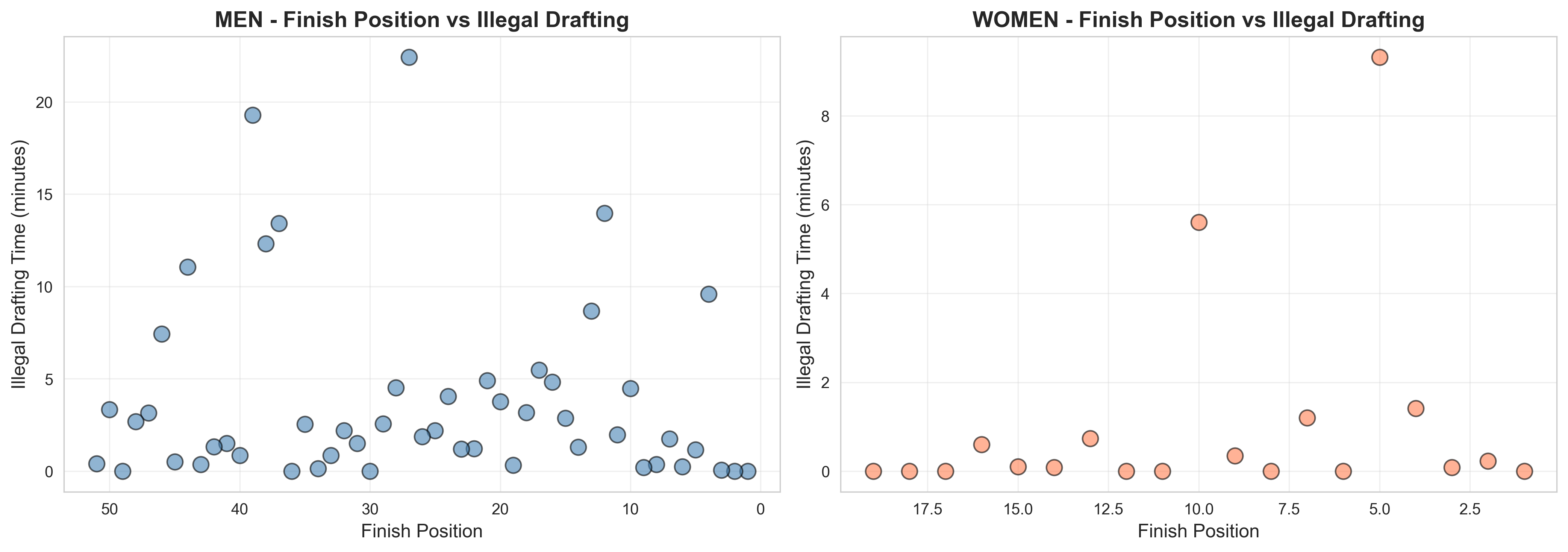Posición vs Drafting